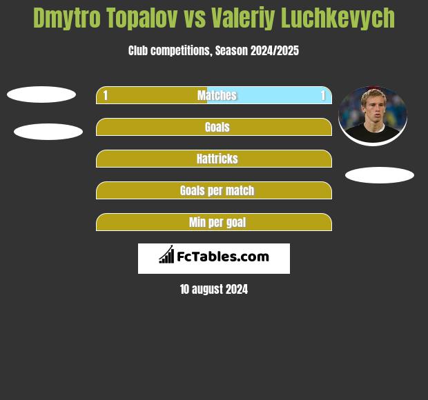 Dmytro Topalov vs Wałerij Łuczkewycz h2h player stats