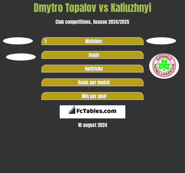 Dmytro Topalov vs Kaliuzhnyi h2h player stats