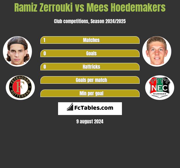 Ramiz Zerrouki vs Mees Hoedemakers h2h player stats