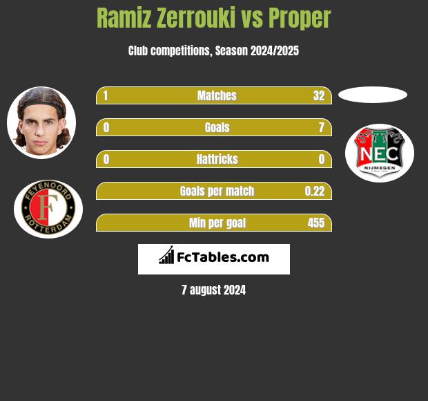 Ramiz Zerrouki vs Proper h2h player stats