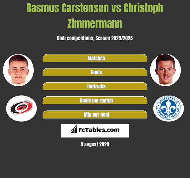 Rasmus Carstensen vs Christoph Zimmermann h2h player stats