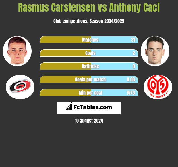 Rasmus Carstensen vs Anthony Caci h2h player stats