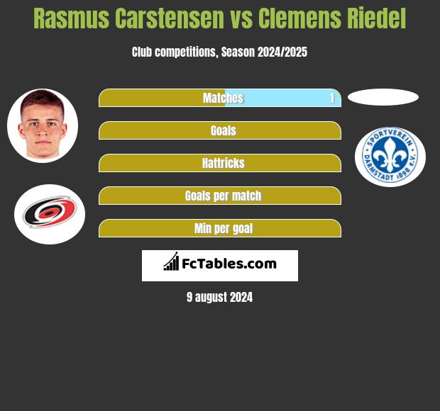 Rasmus Carstensen vs Clemens Riedel h2h player stats