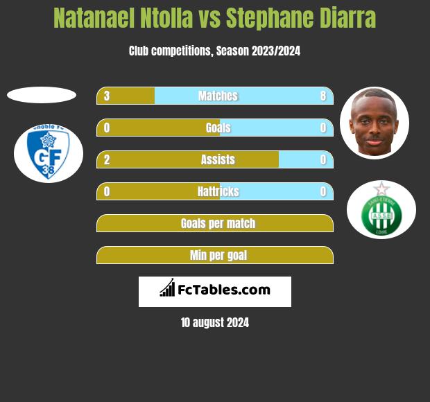 Natanael Ntolla vs Stephane Diarra h2h player stats