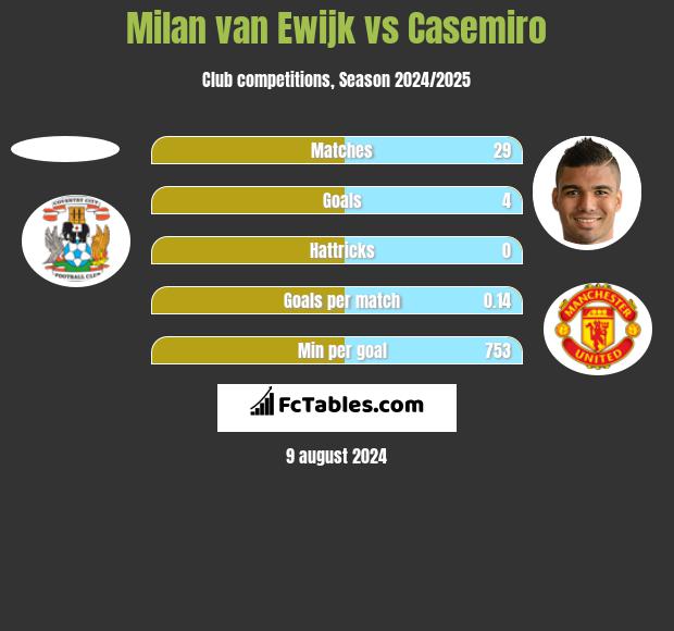 Milan van Ewijk vs Casemiro h2h player stats