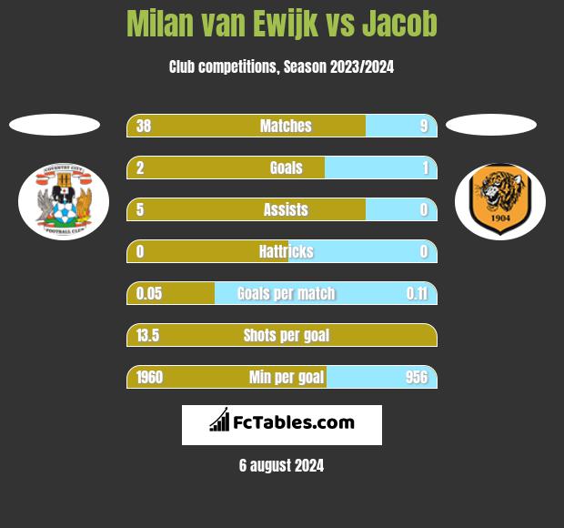 Milan van Ewijk vs Jacob h2h player stats