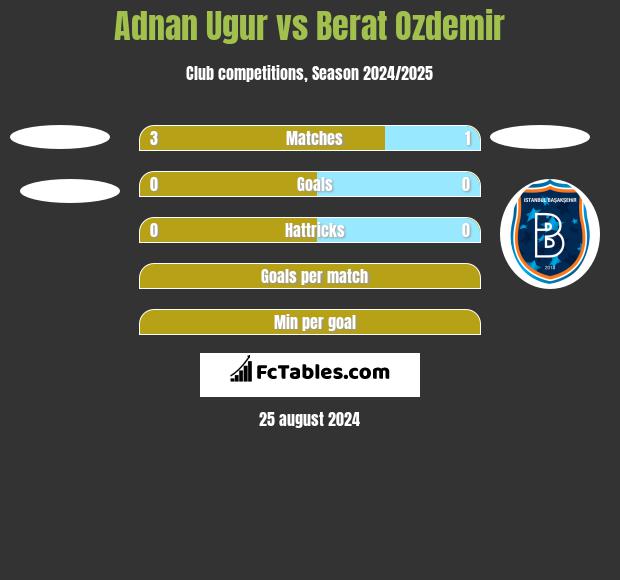 Adnan Ugur vs Berat Ozdemir h2h player stats