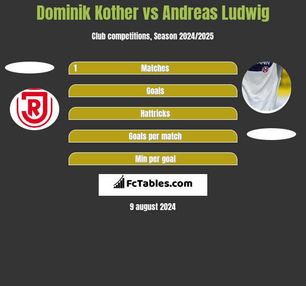 Dominik Kother vs Andreas Ludwig h2h player stats