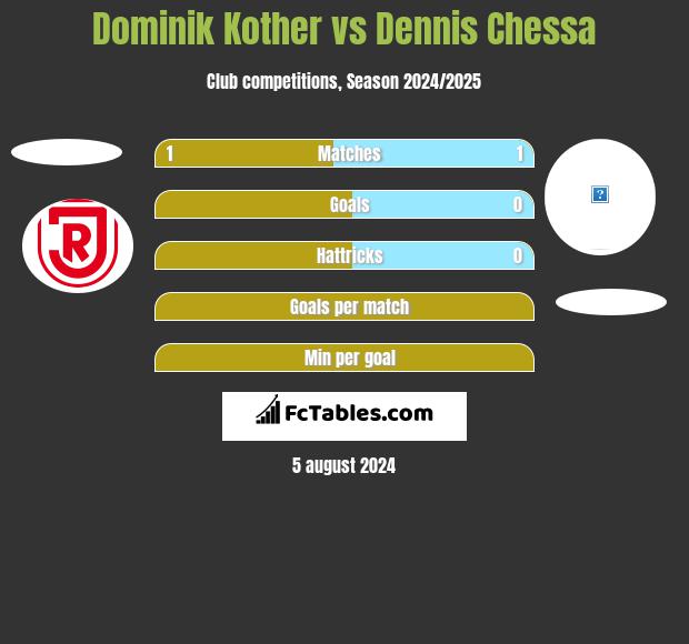 Dominik Kother vs Dennis Chessa h2h player stats