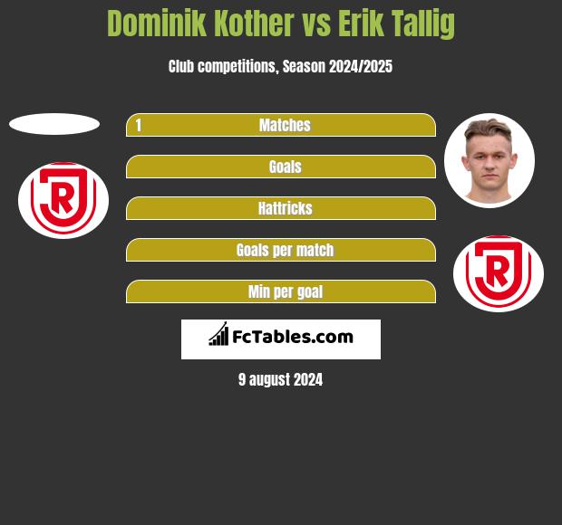 Dominik Kother vs Erik Tallig h2h player stats