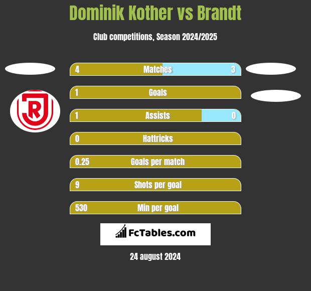 Dominik Kother vs Brandt h2h player stats