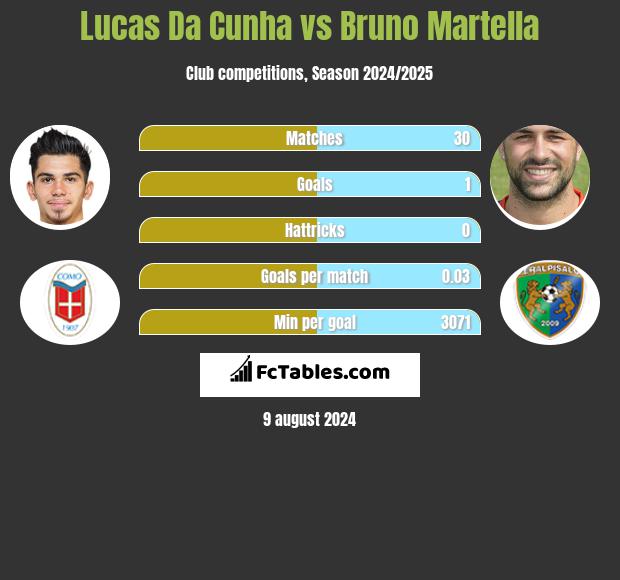 Lucas Da Cunha vs Bruno Martella h2h player stats