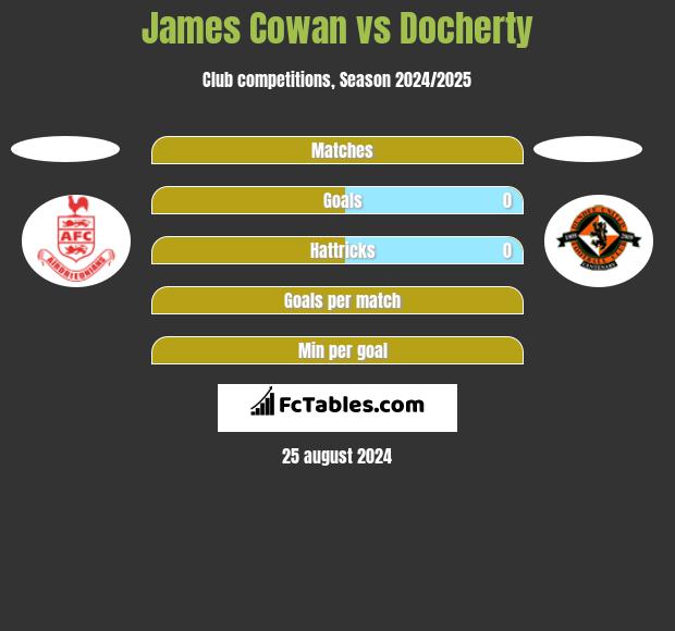 James Cowan vs Docherty h2h player stats