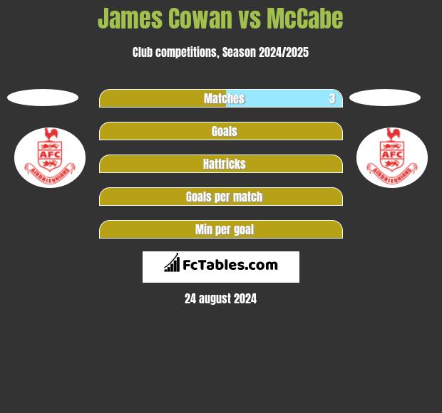 James Cowan vs McCabe h2h player stats