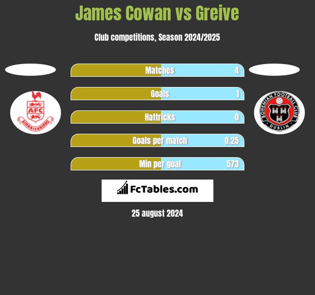 James Cowan vs Greive h2h player stats