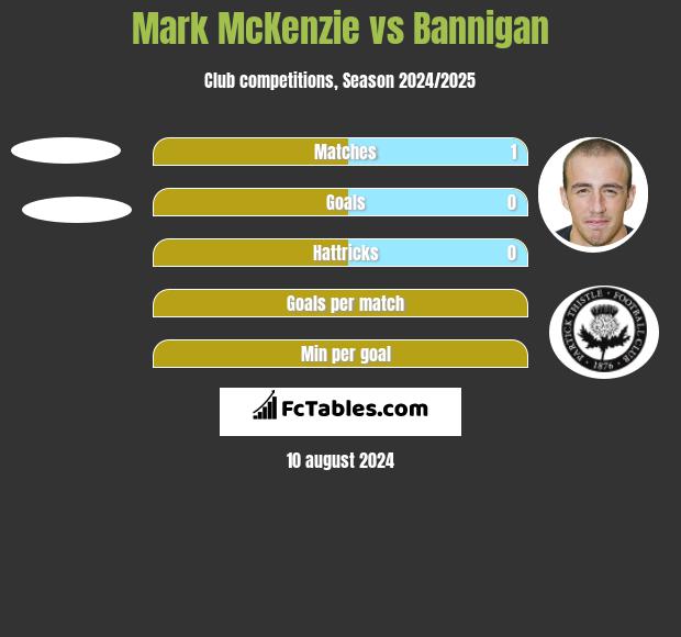 Mark McKenzie vs Bannigan h2h player stats