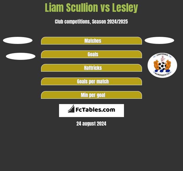 Liam Scullion vs Lesley h2h player stats