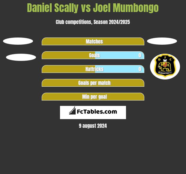 Daniel Scally vs Joel Mumbongo h2h player stats