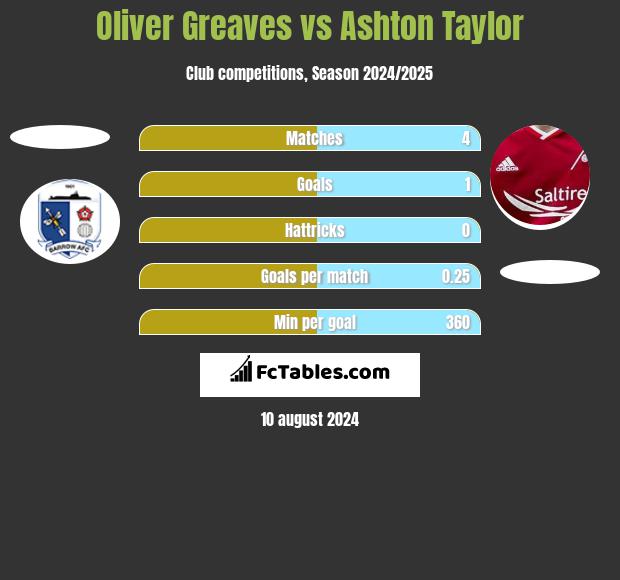 Oliver Greaves vs Ashton Taylor h2h player stats