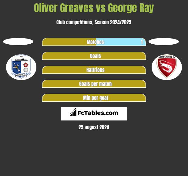 Oliver Greaves vs George Ray h2h player stats