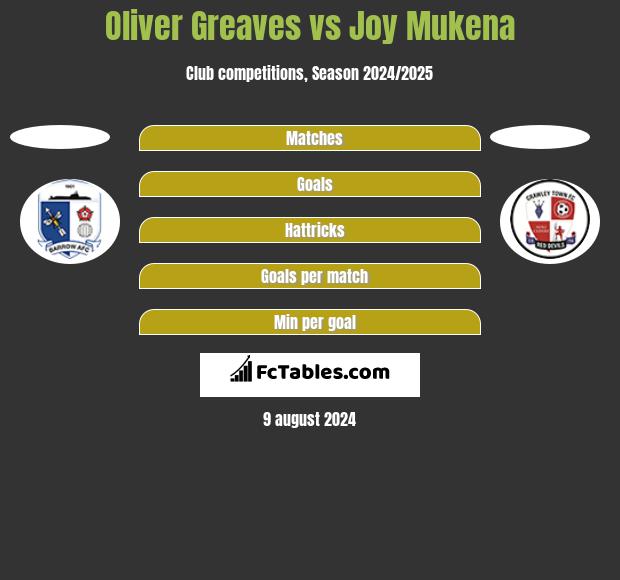 Oliver Greaves vs Joy Mukena h2h player stats