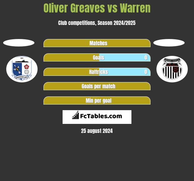 Oliver Greaves vs Warren h2h player stats