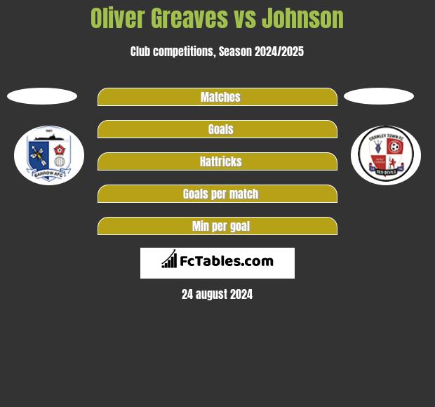 Oliver Greaves vs Johnson h2h player stats