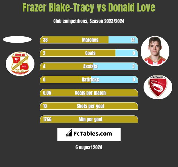 Frazer Blake-Tracy vs Donald Love h2h player stats