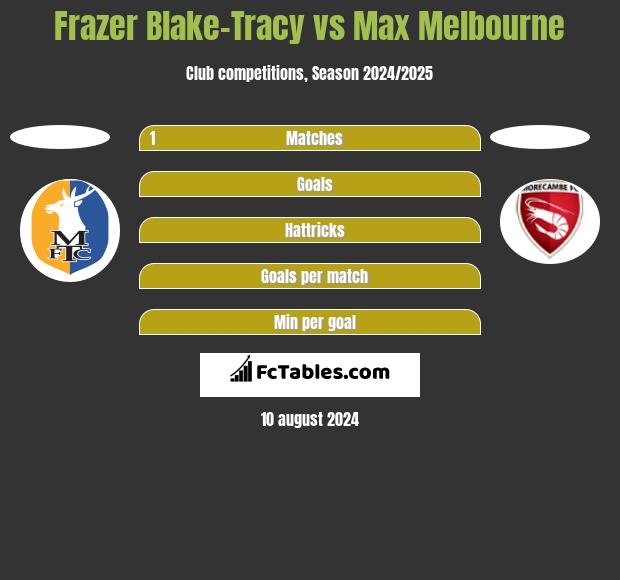 Frazer Blake-Tracy vs Max Melbourne h2h player stats