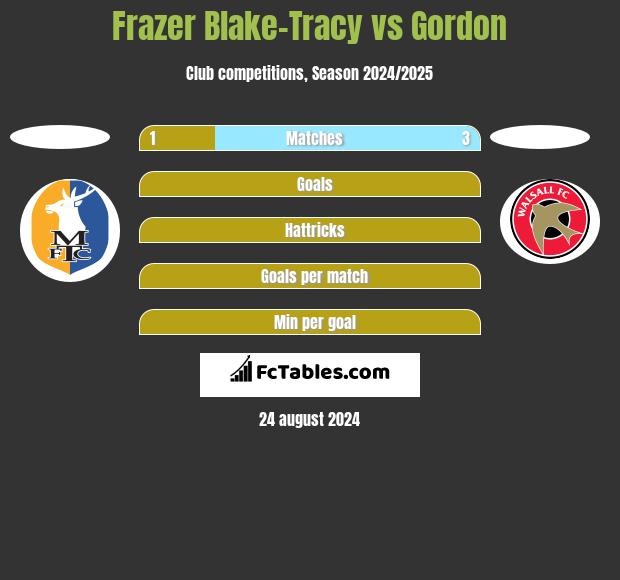 Frazer Blake-Tracy vs Gordon h2h player stats