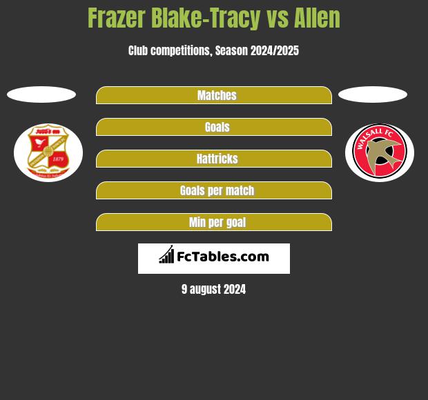 Frazer Blake-Tracy vs Allen h2h player stats