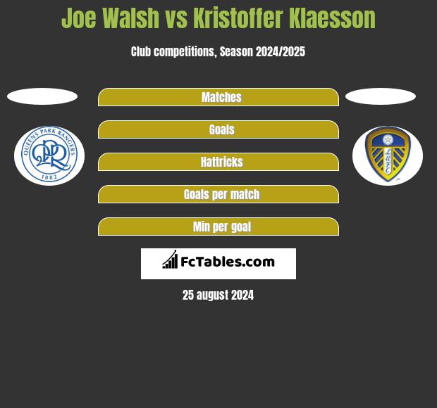 Joe Walsh vs Kristoffer Klaesson h2h player stats