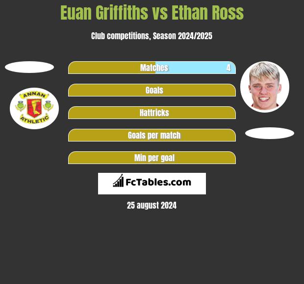 Euan Griffiths vs Ethan Ross h2h player stats