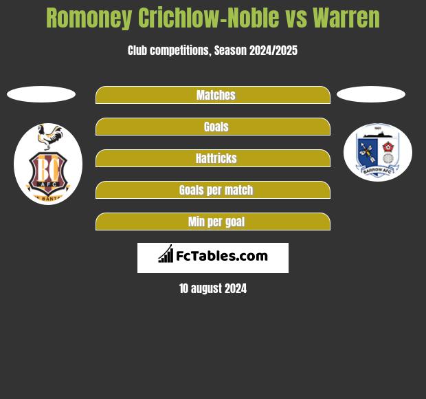 Romoney Crichlow-Noble vs Warren h2h player stats