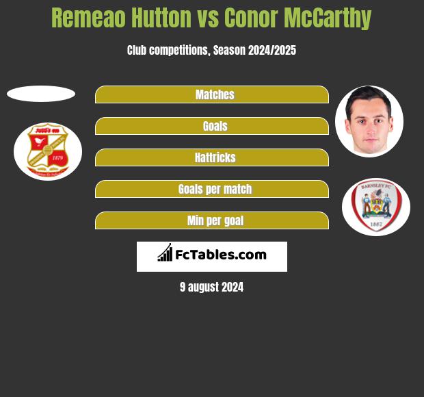 Remeao Hutton vs Conor McCarthy h2h player stats