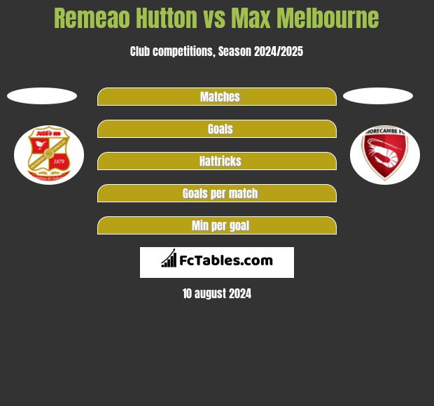 Remeao Hutton vs Max Melbourne h2h player stats