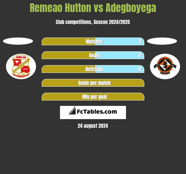 Remeao Hutton vs Adegboyega h2h player stats