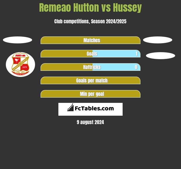 Remeao Hutton vs Hussey h2h player stats