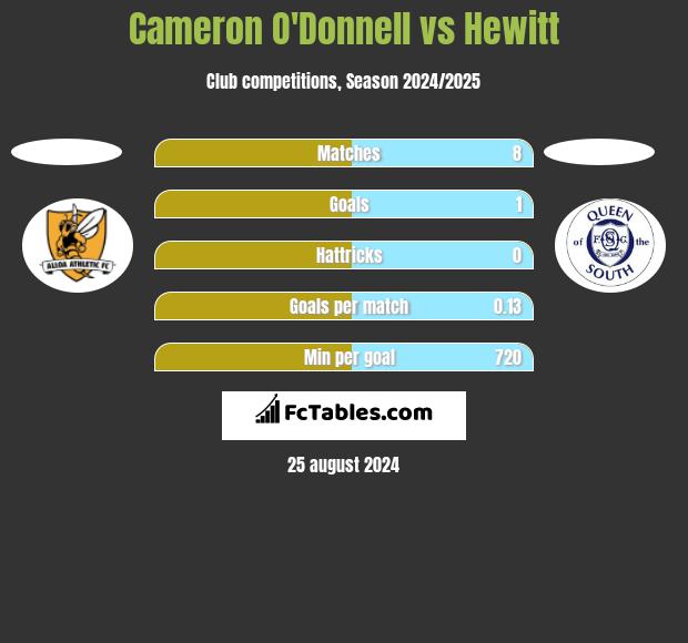 Cameron O'Donnell vs Hewitt h2h player stats