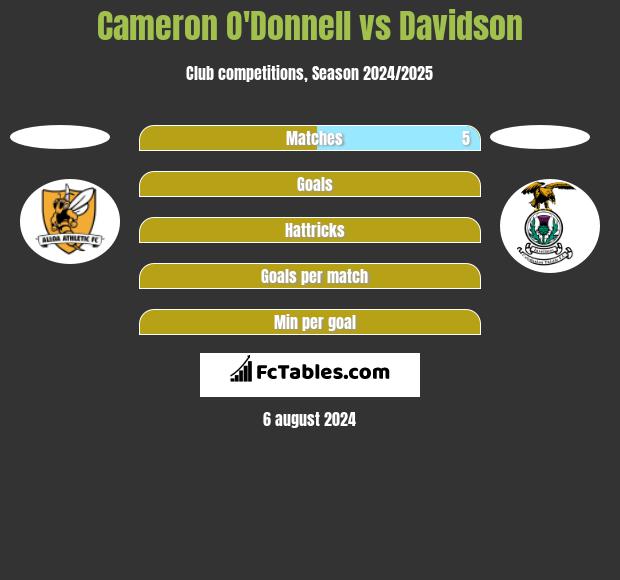 Cameron O'Donnell vs Davidson h2h player stats