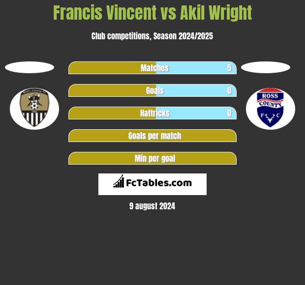 Francis Vincent vs Akil Wright h2h player stats