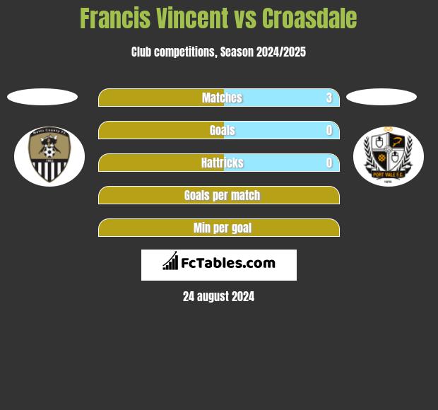 Francis Vincent vs Croasdale h2h player stats