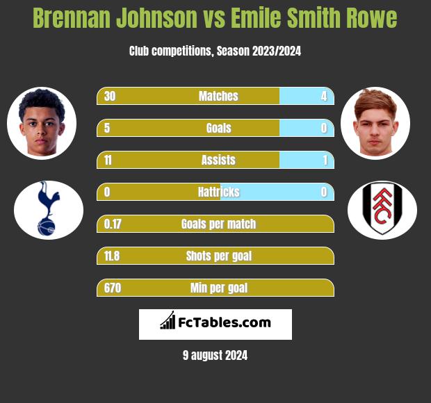 Brennan Johnson vs Emile Smith Rowe h2h player stats