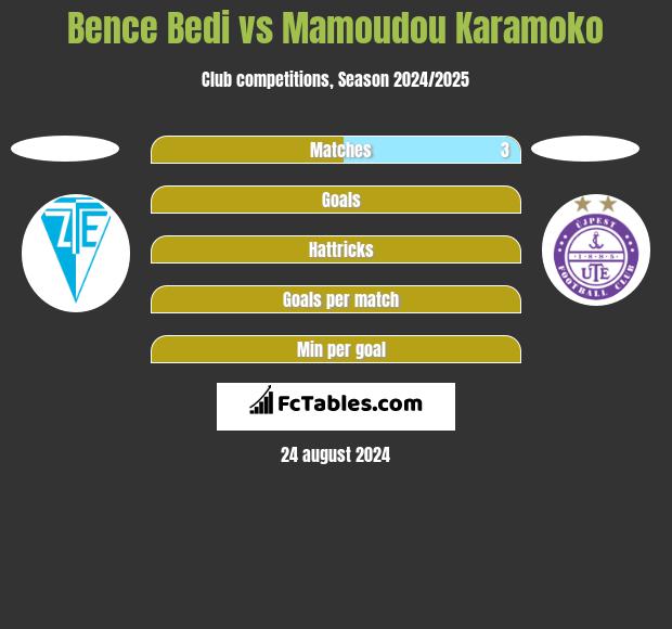 Bence Bedi vs Mamoudou Karamoko h2h player stats