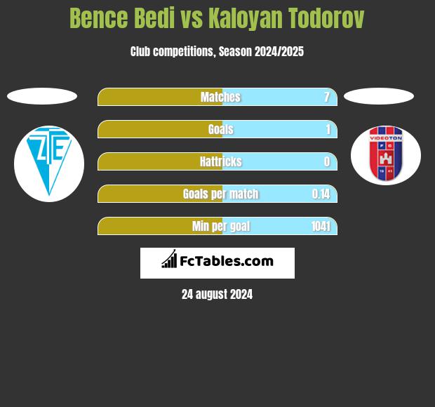 Bence Bedi vs Kaloyan Todorov h2h player stats