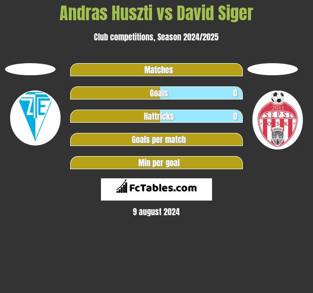 Andras Huszti vs David Siger h2h player stats