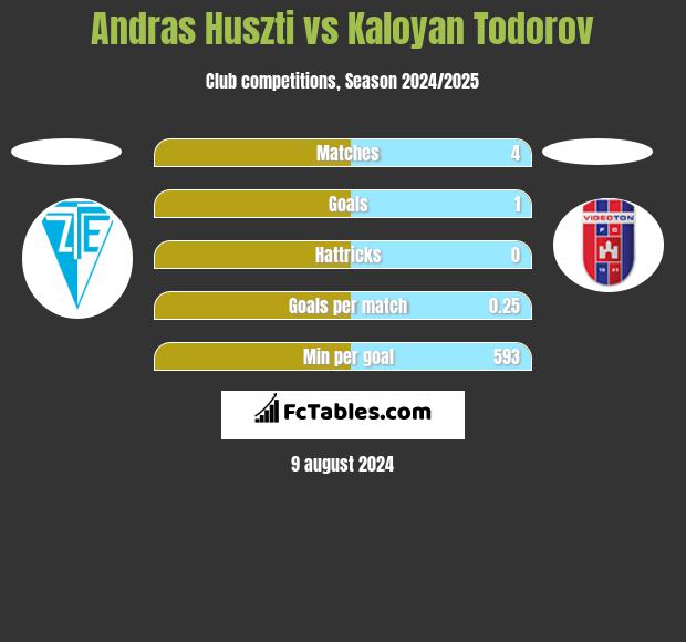 Andras Huszti vs Kaloyan Todorov h2h player stats