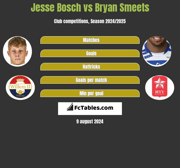 Jesse Bosch vs Bryan Smeets h2h player stats