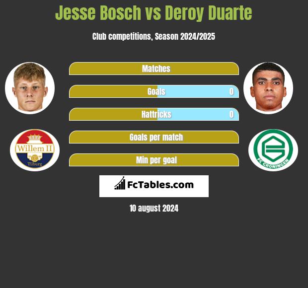 Jesse Bosch vs Deroy Duarte h2h player stats