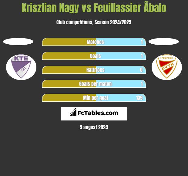 Krisztian Nagy vs Feuillassier Ãbalo h2h player stats